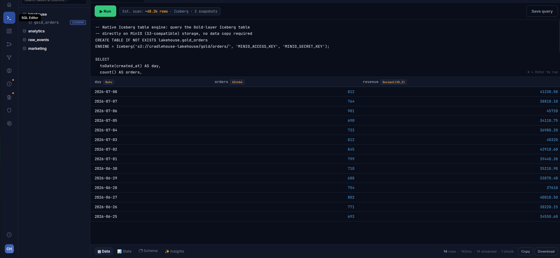 An aggregate query running against the analytical engine.
