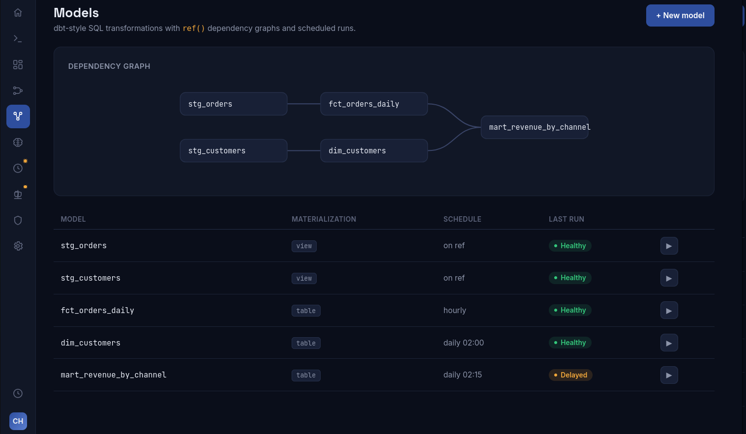 The visual pipeline builder, showing a source connected through to a governed dataset.